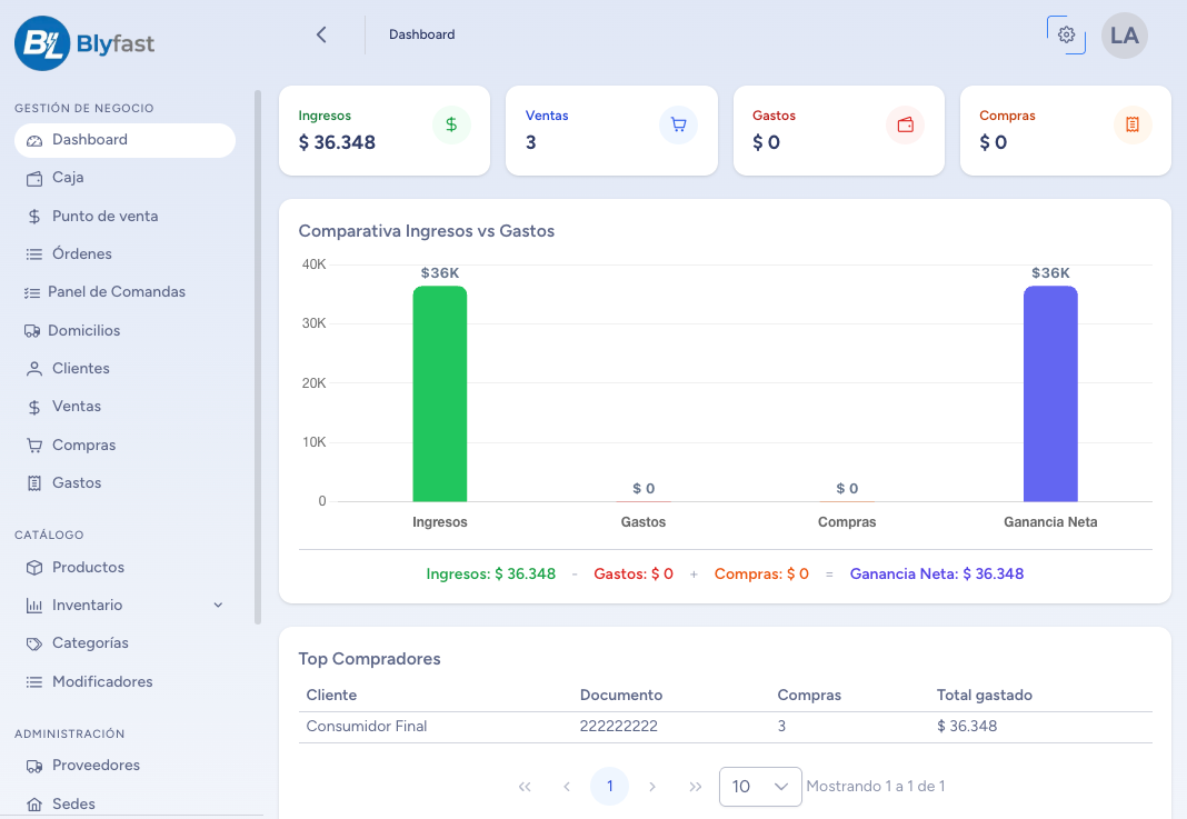 Dashboard de ingresos, ventas y comparativa de gastos